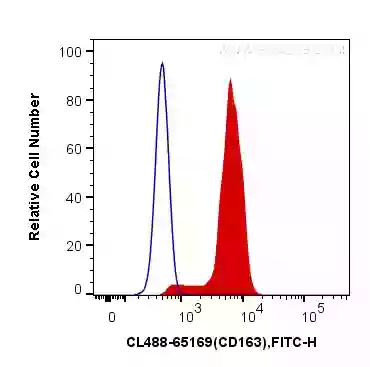 Histogram of Human PBMCs stained with CD163 conjugated to CoraLite 488