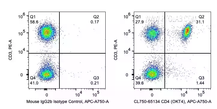 Flow cytometry (FC) experiment of human PBMCs using CoraLite®750 Anti-Human CD4 (OKT4)