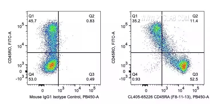 Flow cytometry (FC) experiment of human PBMCs using CoraLite®405 Anti-Human CD45RA (F8-11-13)
