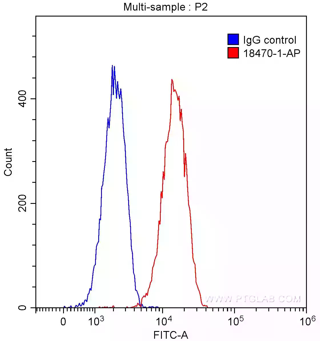 Histogram of HT-29 cells stained with Cd133 antibody or isotype control for flow cytometry